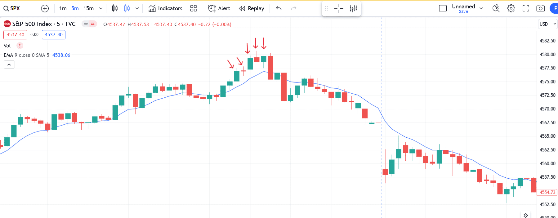 5 EMA in the graph