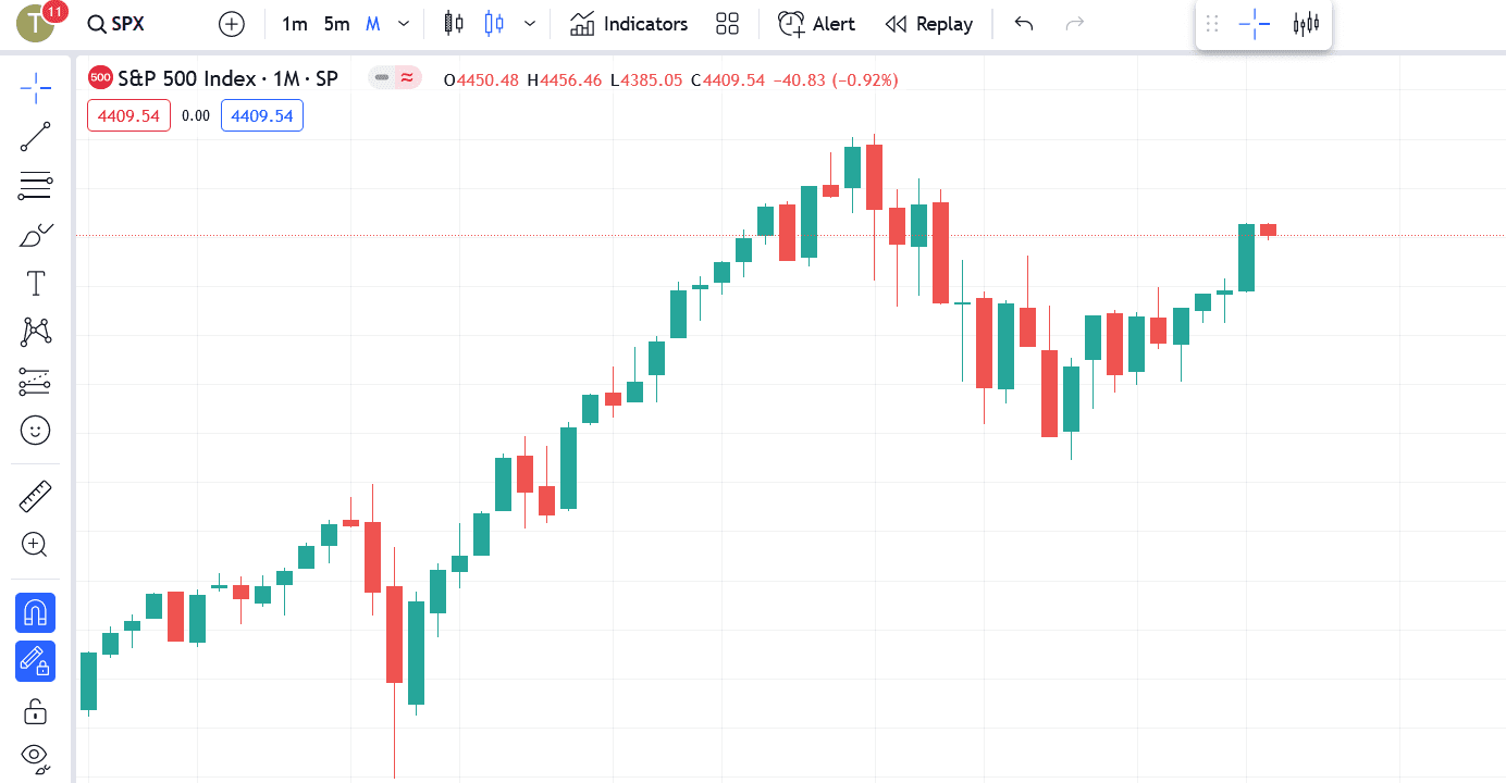 image of SPX American Market in monthly timeframe