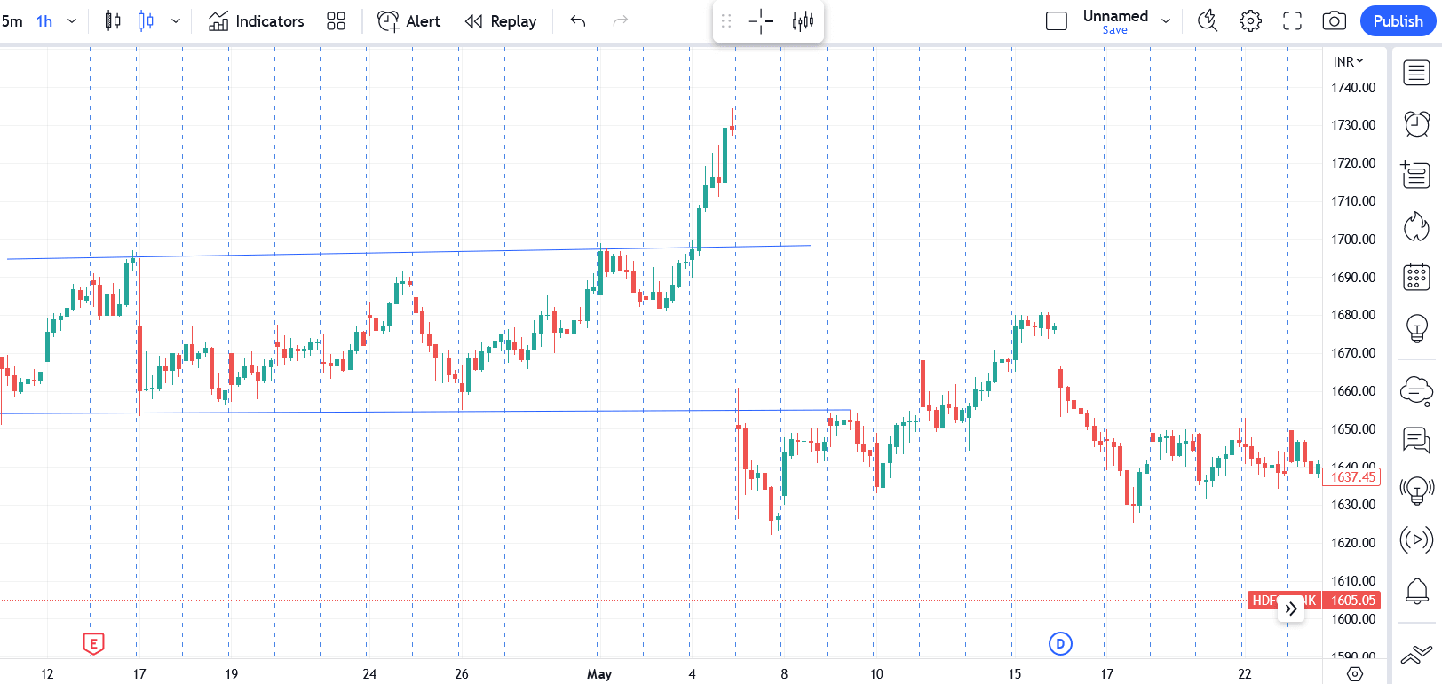 Range Breakout in Trading