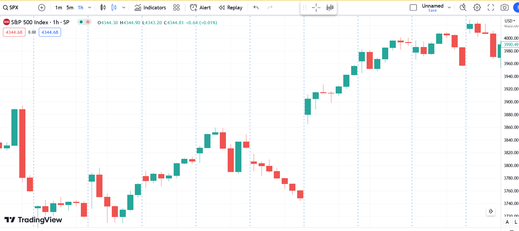 Why does V-shaped recovery Happen?