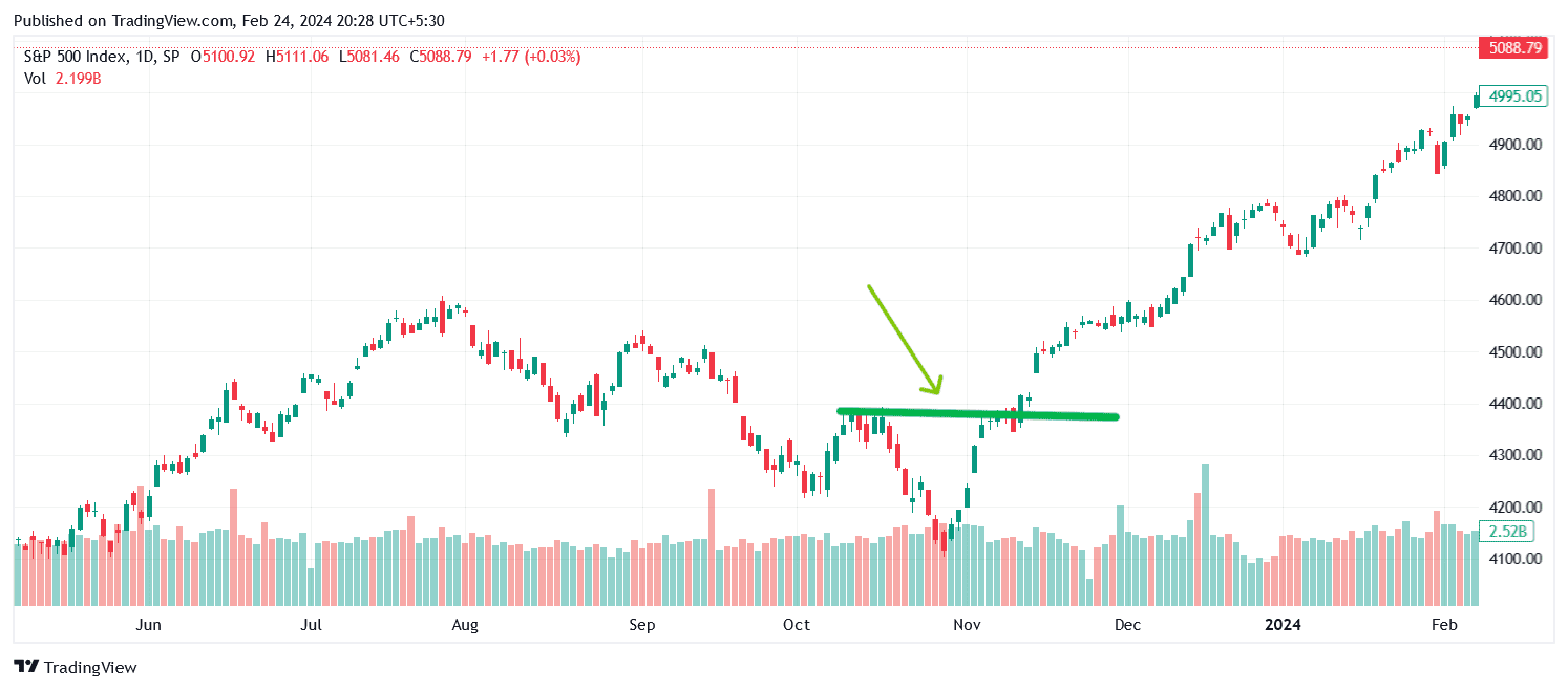 example of double bottom pattern