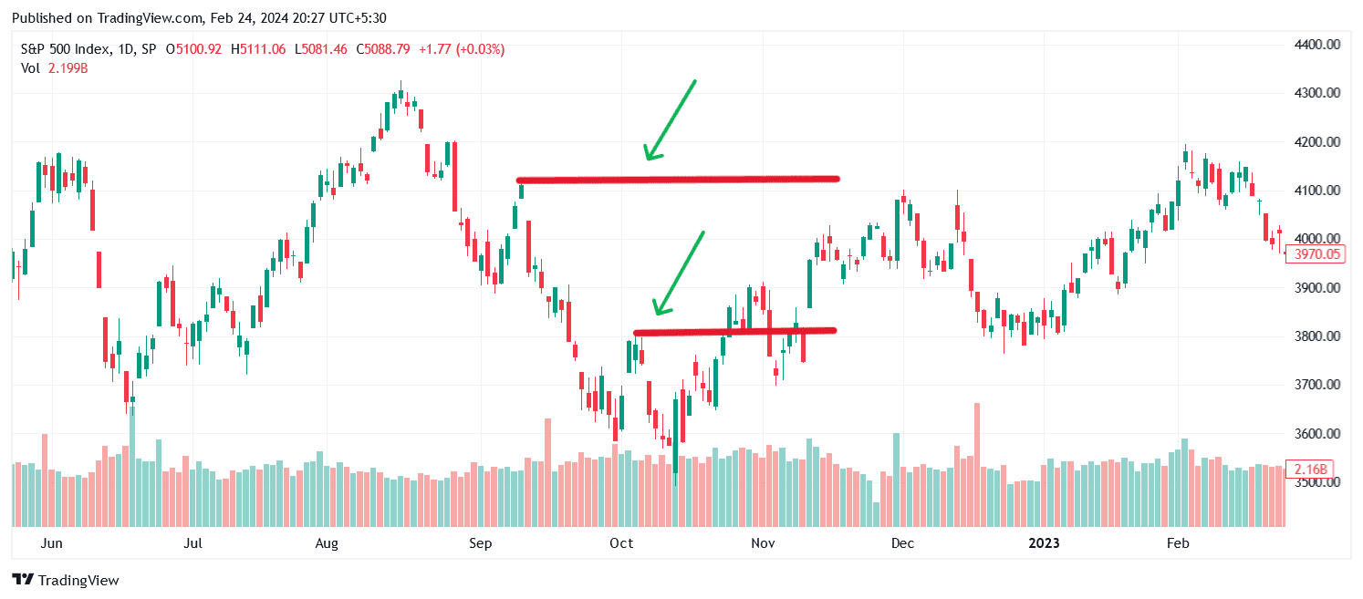 double bottom pattern